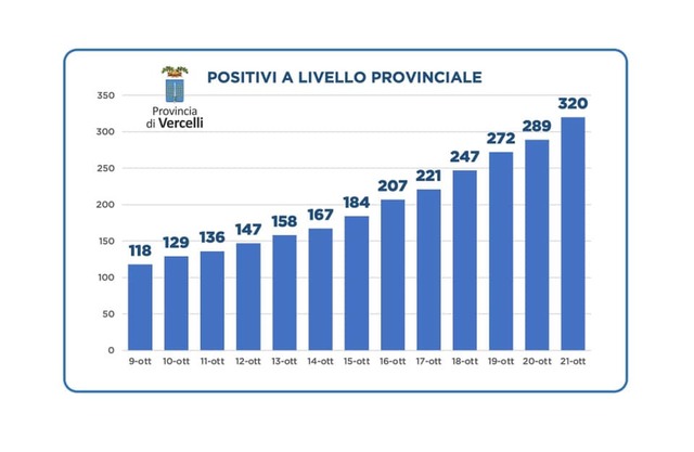AGGIORNAMENTO CONTAGI COVID 19